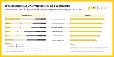 Klimawandel wird neben Corona zum Top-Thema und findet Widerhall in der Werbung -